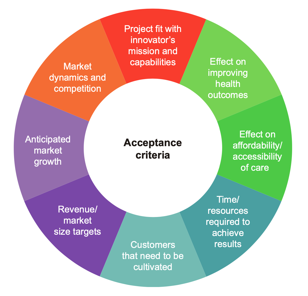 Stanford-Biodesign-Acceptance-Criteria